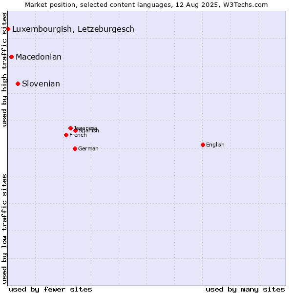 Market position of Slovenian vs. Macedonian vs. Luxembourgish, Letzeburgesch