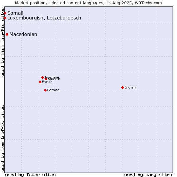 Market position of Macedonian vs. Luxembourgish, Letzeburgesch vs. Somali