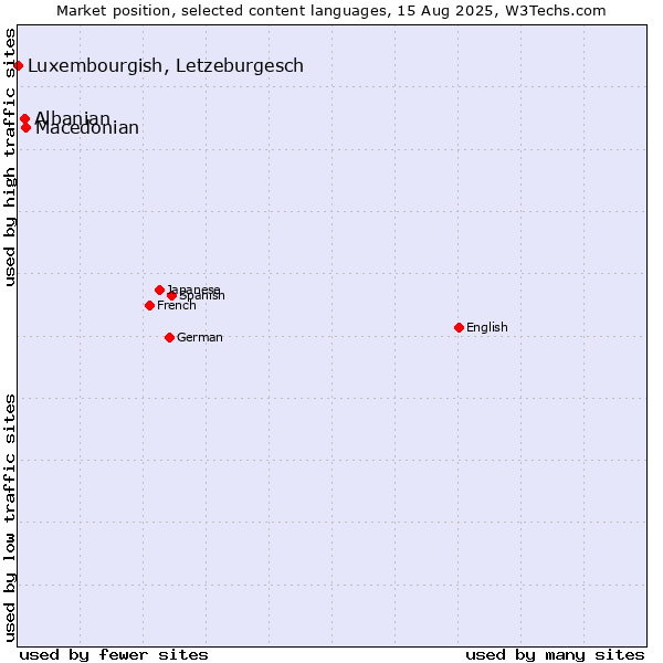 Market position of Macedonian vs. Albanian vs. Luxembourgish, Letzeburgesch