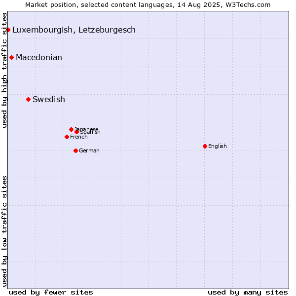 Market position of Swedish vs. Macedonian vs. Luxembourgish, Letzeburgesch