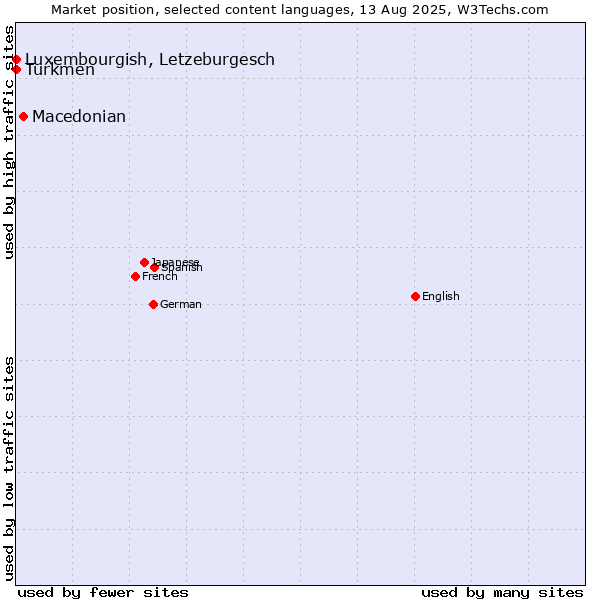 Market position of Macedonian vs. Luxembourgish, Letzeburgesch vs. Turkmen