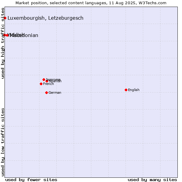 Market position of Macedonian vs. Luxembourgish, Letzeburgesch vs. Yiddish