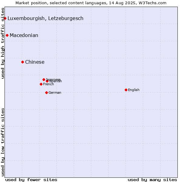 Market position of Chinese vs. Macedonian vs. Luxembourgish, Letzeburgesch