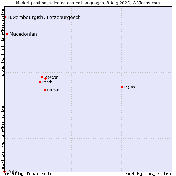 Market position of Macedonian vs. Luxembourgish, Letzeburgesch vs. Zulu
