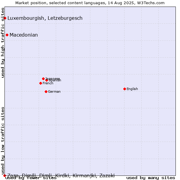 Market position of Macedonian vs. Luxembourgish, Letzeburgesch vs. Zaza, Dimili, Dimli, Kirdki, Kirmanjki, Zazaki