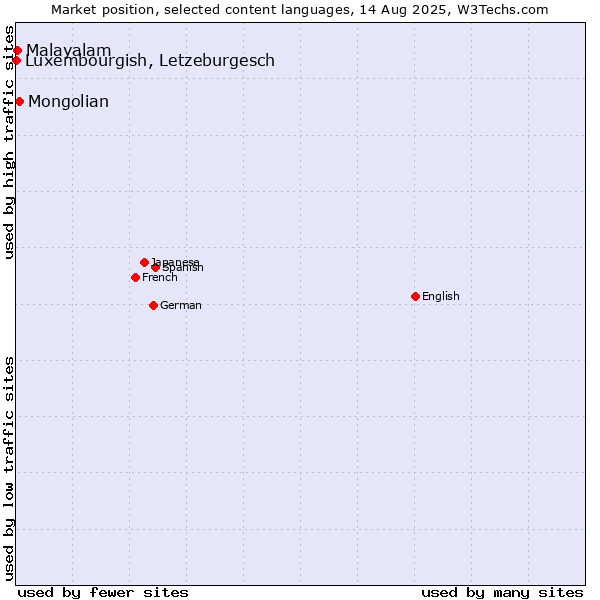 Market position of Mongolian vs. Malayalam vs. Luxembourgish, Letzeburgesch
