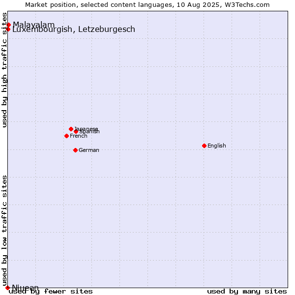 Market position of Malayalam vs. Luxembourgish, Letzeburgesch vs. Niuean