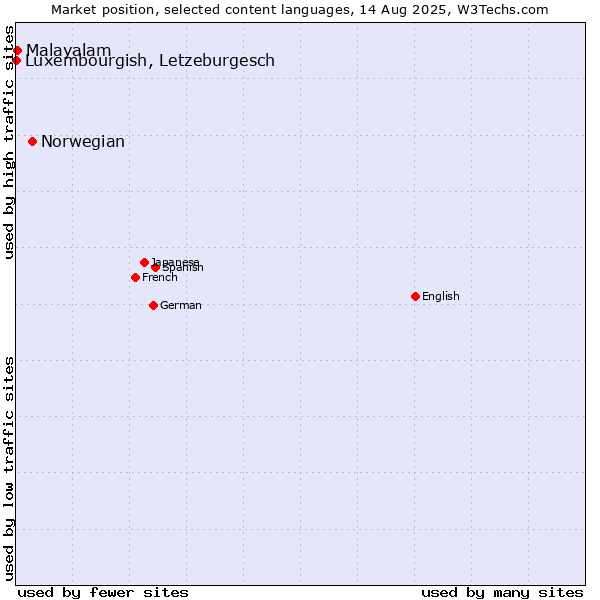 Market position of Norwegian vs. Malayalam vs. Luxembourgish, Letzeburgesch