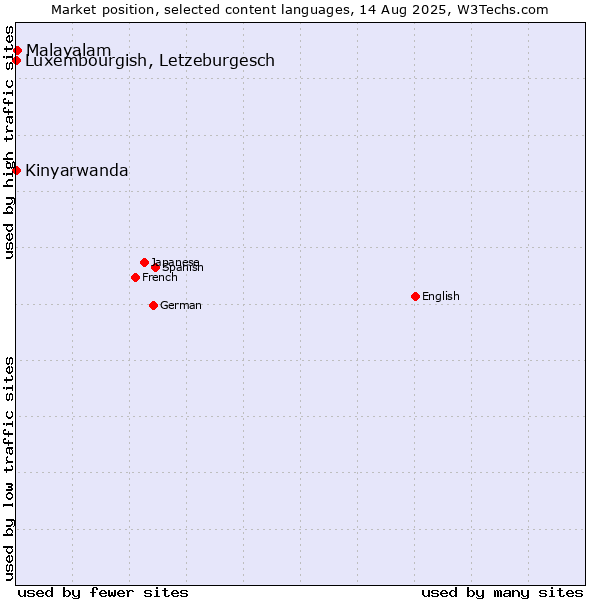 Market position of Malayalam vs. Luxembourgish, Letzeburgesch vs. Kinyarwanda