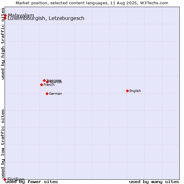 Market position of Malayalam vs. Luxembourgish, Letzeburgesch vs. Sicilian