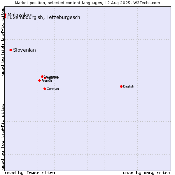 Market position of Slovenian vs. Malayalam vs. Luxembourgish, Letzeburgesch