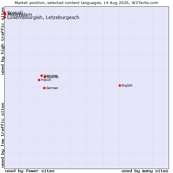 Market position of Malayalam vs. Luxembourgish, Letzeburgesch vs. Somali