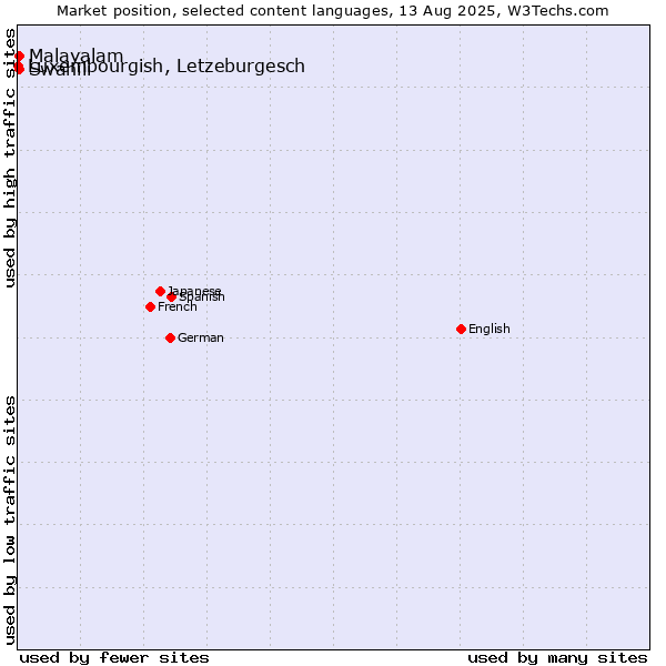 Market position of Swahili vs. Malayalam vs. Luxembourgish, Letzeburgesch