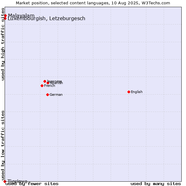 Market position of Malayalam vs. Luxembourgish, Letzeburgesch vs. Tigrinya