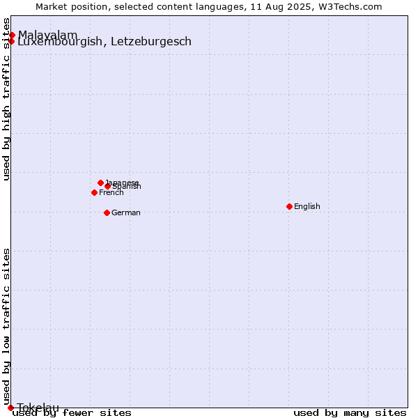 Market position of Malayalam vs. Luxembourgish, Letzeburgesch vs. Tokelau