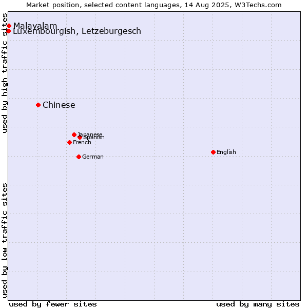 Market position of Chinese vs. Malayalam vs. Luxembourgish, Letzeburgesch