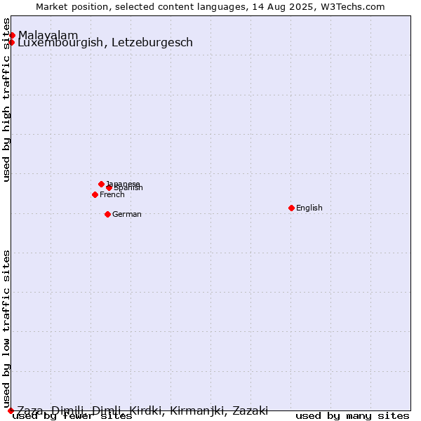 Market position of Malayalam vs. Luxembourgish, Letzeburgesch vs. Zaza, Dimili, Dimli, Kirdki, Kirmanjki, Zazaki