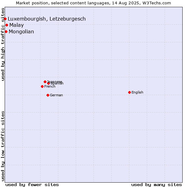 Market position of Malay vs. Mongolian vs. Luxembourgish, Letzeburgesch