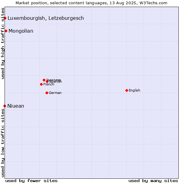 Market position of Mongolian vs. Luxembourgish, Letzeburgesch vs. Niuean