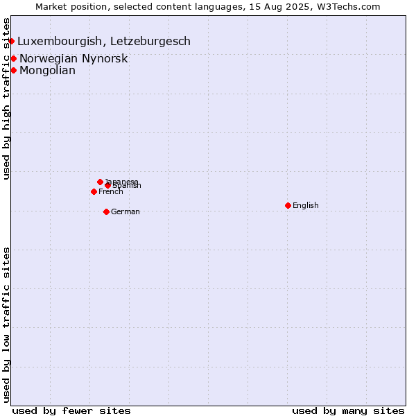 Market position of Mongolian vs. Norwegian Nynorsk vs. Luxembourgish, Letzeburgesch