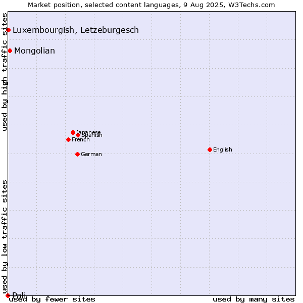 Market position of Mongolian vs. Luxembourgish, Letzeburgesch vs. Pali