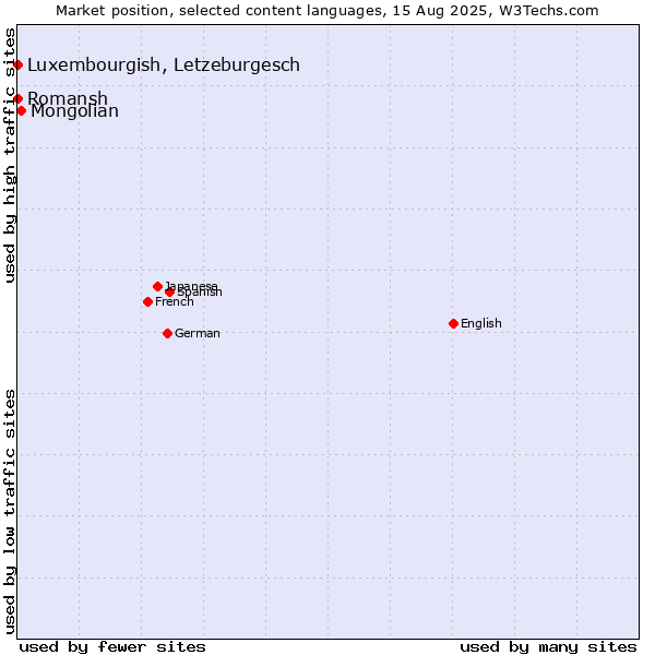 Market position of Mongolian vs. Luxembourgish, Letzeburgesch vs. Romansh
