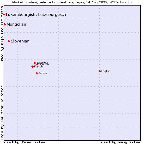 Market position of Slovenian vs. Mongolian vs. Luxembourgish, Letzeburgesch