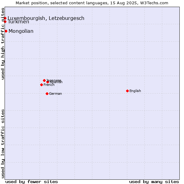 Market position of Mongolian vs. Luxembourgish, Letzeburgesch vs. Turkmen