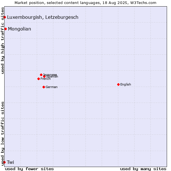 Market position of Mongolian vs. Luxembourgish, Letzeburgesch vs. Twi