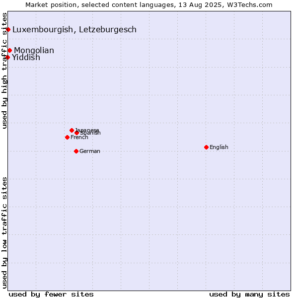Market position of Mongolian vs. Luxembourgish, Letzeburgesch vs. Yiddish