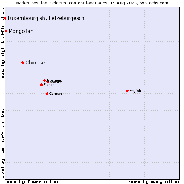 Market position of Chinese vs. Mongolian vs. Luxembourgish, Letzeburgesch
