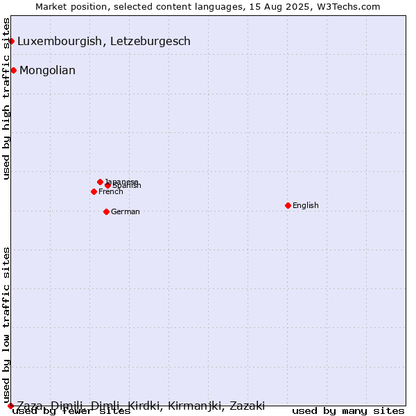 Market position of Mongolian vs. Luxembourgish, Letzeburgesch vs. Zaza, Dimili, Dimli, Kirdki, Kirmanjki, Zazaki
