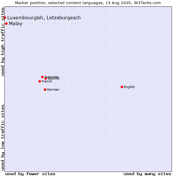 Market position of Malay vs. Luxembourgish, Letzeburgesch