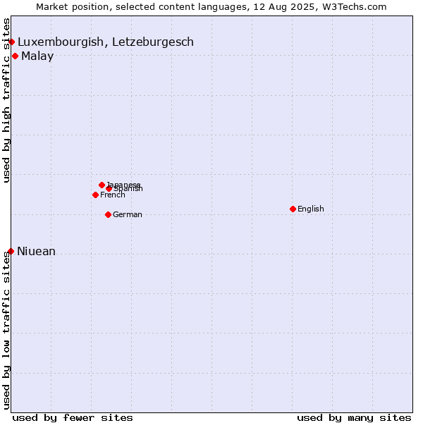 Market position of Malay vs. Luxembourgish, Letzeburgesch vs. Niuean