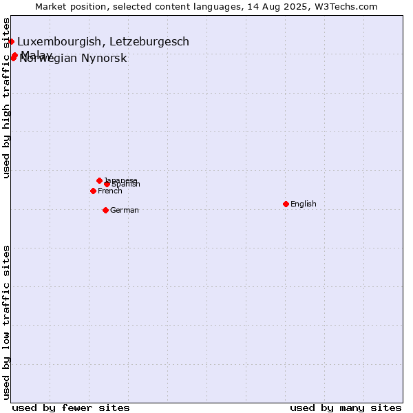 Market position of Malay vs. Norwegian Nynorsk vs. Luxembourgish, Letzeburgesch