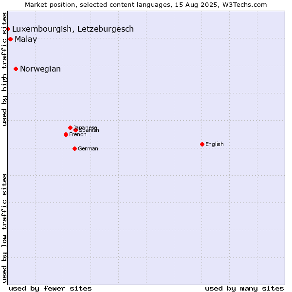 Market position of Norwegian vs. Malay vs. Luxembourgish, Letzeburgesch