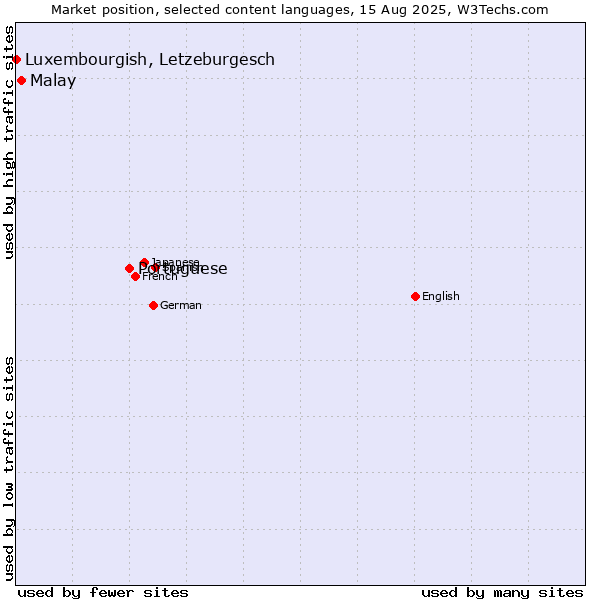 Market position of Portuguese vs. Malay vs. Luxembourgish, Letzeburgesch
