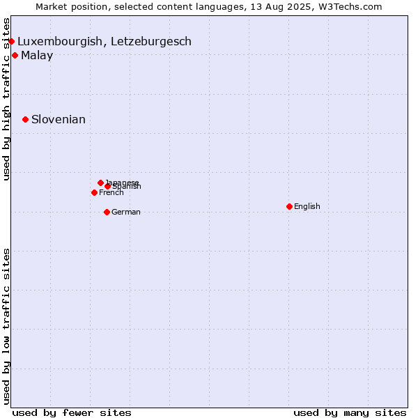 Market position of Slovenian vs. Malay vs. Luxembourgish, Letzeburgesch