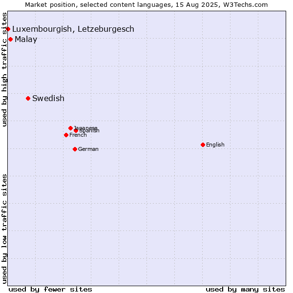 Market position of Swedish vs. Malay vs. Luxembourgish, Letzeburgesch