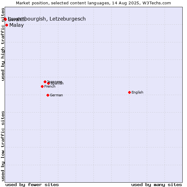 Market position of Malay vs. Swahili vs. Luxembourgish, Letzeburgesch