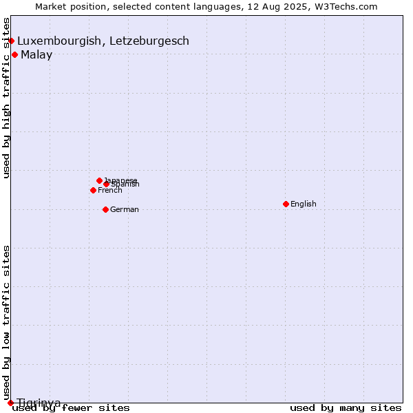 Market position of Malay vs. Luxembourgish, Letzeburgesch vs. Tigrinya
