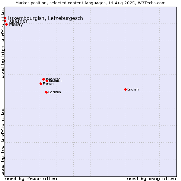 Market position of Malay vs. Luxembourgish, Letzeburgesch vs. Turkmen
