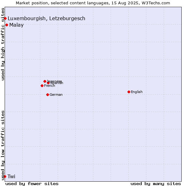 Market position of Malay vs. Luxembourgish, Letzeburgesch vs. Twi