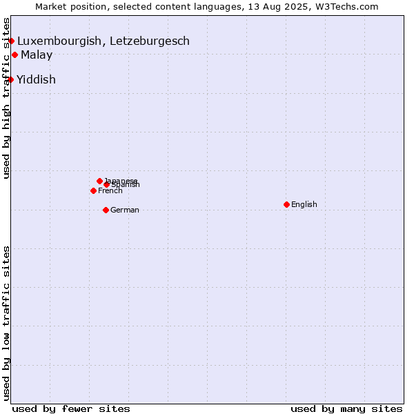 Market position of Malay vs. Luxembourgish, Letzeburgesch vs. Yiddish
