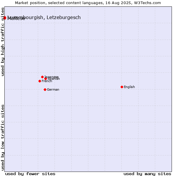 Market position of Luxembourgish, Letzeburgesch vs. Maltese