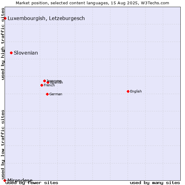 Market position of Slovenian vs. Luxembourgish, Letzeburgesch vs. Mirandese