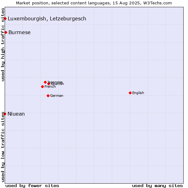 Market position of Burmese vs. Luxembourgish, Letzeburgesch vs. Niuean