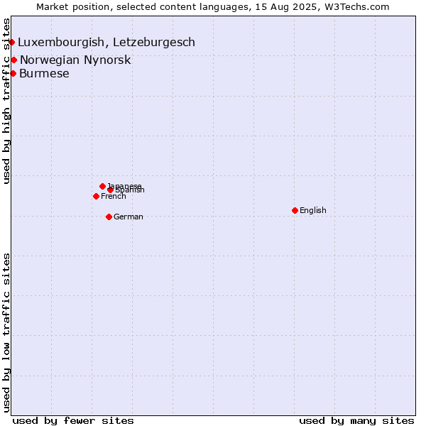 Market position of Norwegian Nynorsk vs. Burmese vs. Luxembourgish, Letzeburgesch