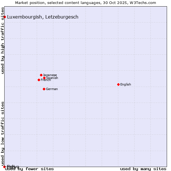Market position of Luxembourgish, Letzeburgesch vs. Erzya vs. Pali