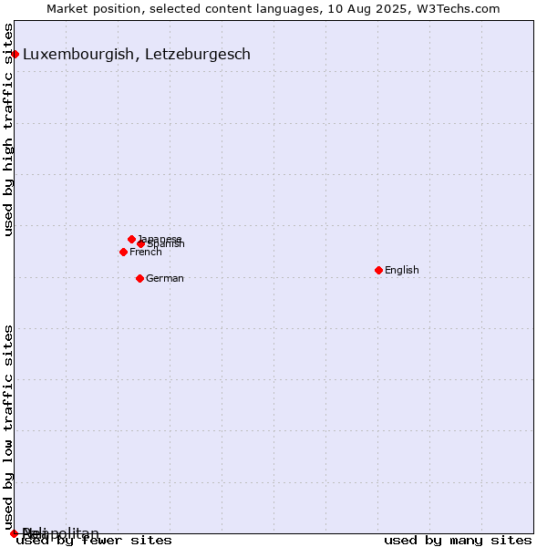 Market position of Luxembourgish, Letzeburgesch vs. Neapolitan vs. Pali